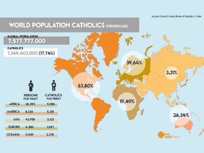 Vuelve a aumentar el número de católicos