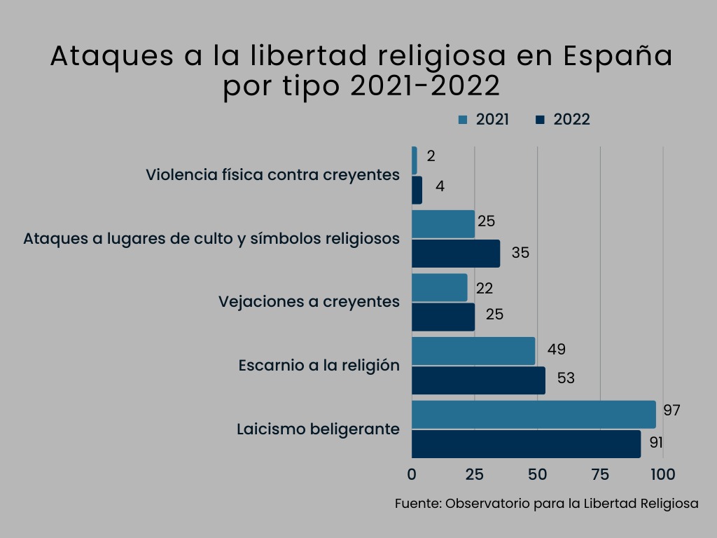 Aumentaron ataques cristianofóbicos en 2022